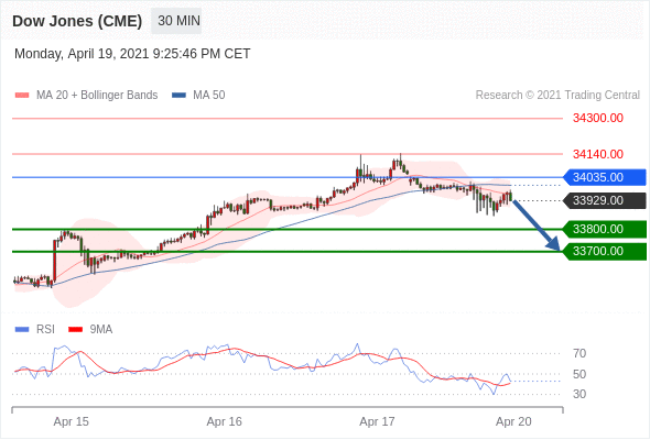 IFSMarkets|4月20日 Trading Central市场简报