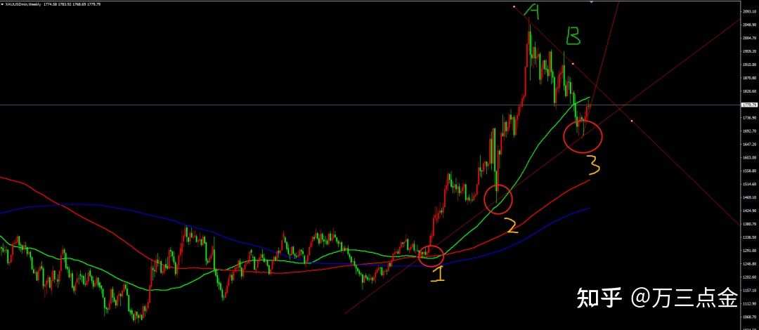 怎么看黄金以及一些货币兑的趋势(经典篇)
