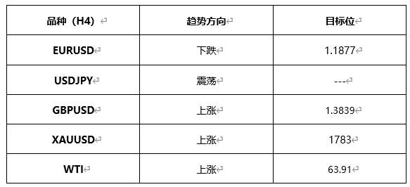 ATFX早评0419：欧元、黄金、原油，短线H4分析