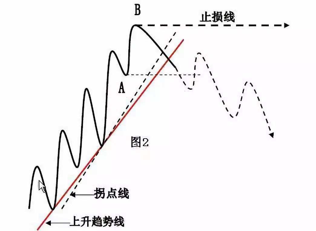 趋势拐点线画法及要领！