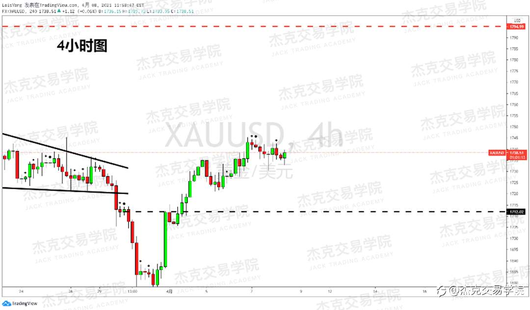 [4月8日策略]黄金/原油/英镑/欧元/美日/澳元/标普/BTC/ETH