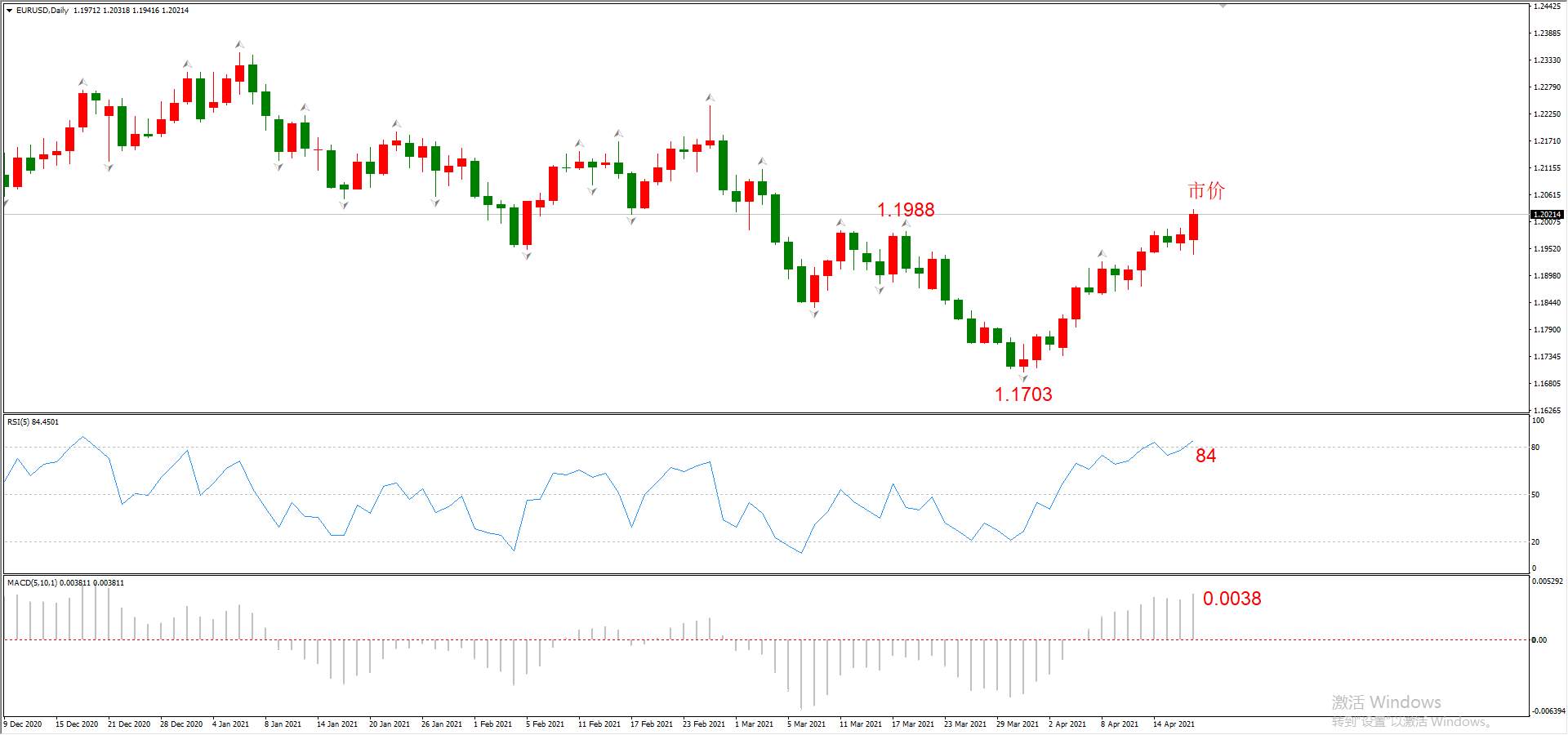 ATFX晚评0419：欧元、黄金、原油、美股，中线D1