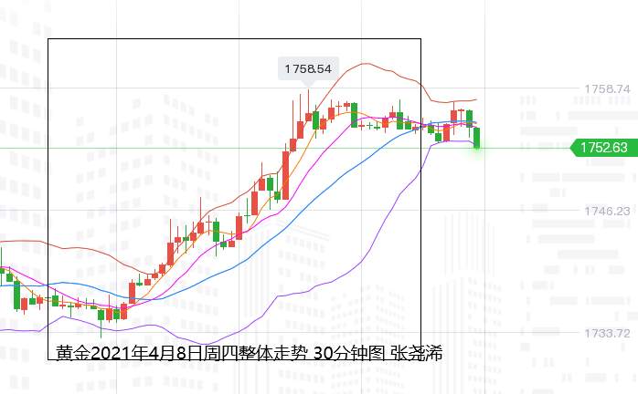 张尧浠：美元美债双跌支撑测试、黄金谨防遇阻回落再多