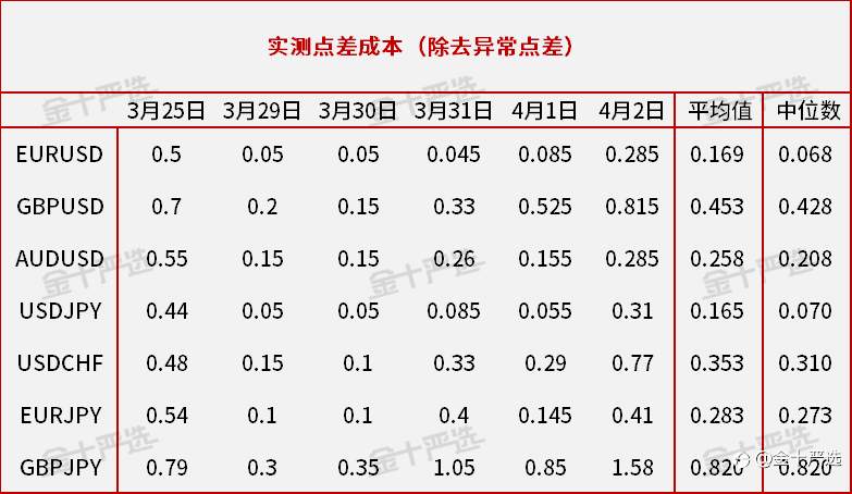 精准测评3：Tickmill真是“全网最便宜”吗？