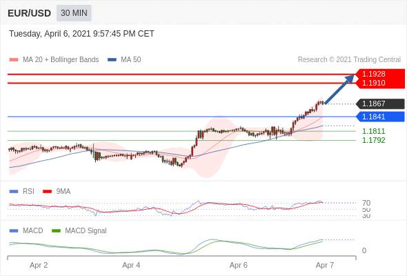 IFSMarkets|4月7日 Trading Central市场简报