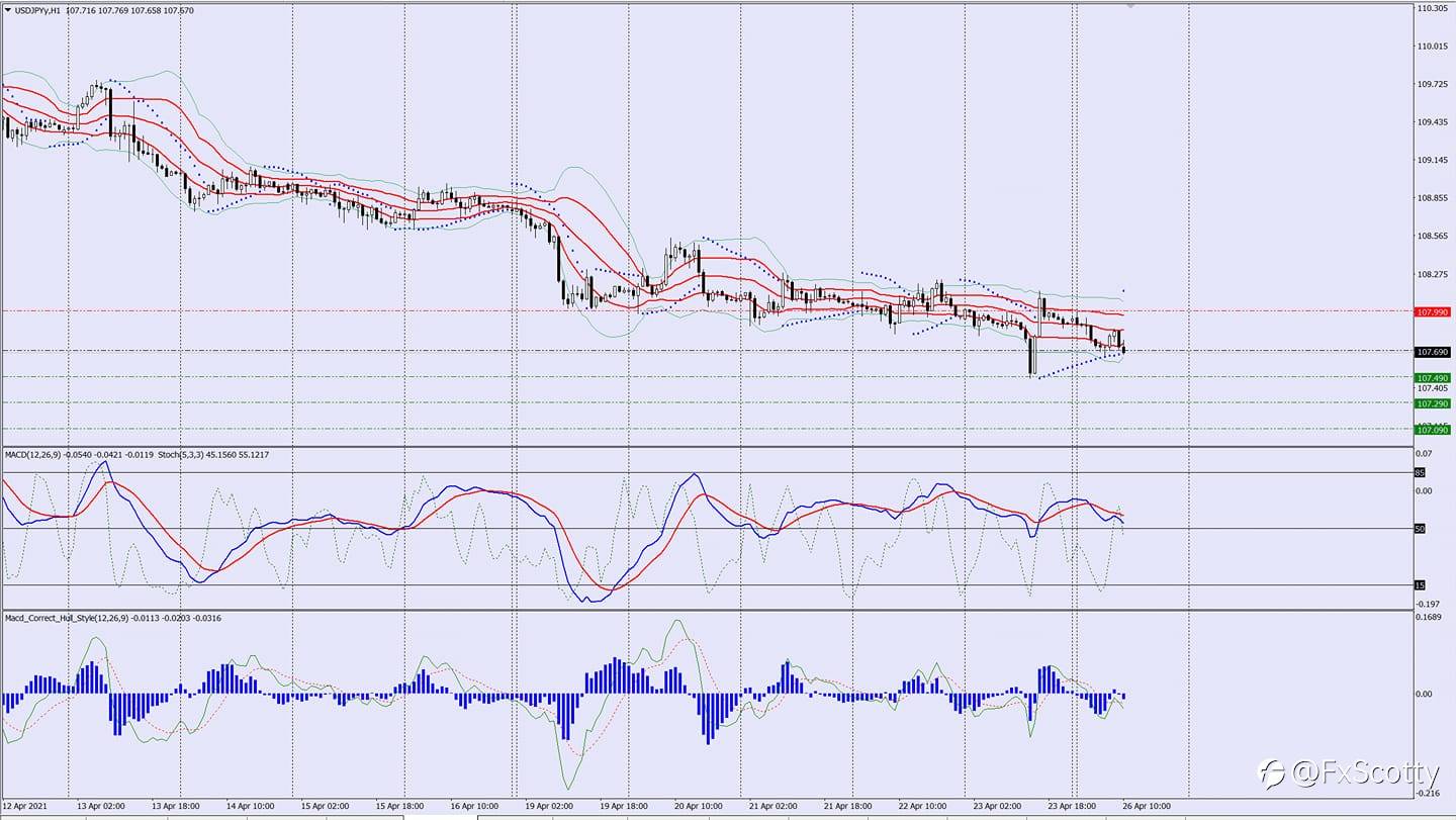 USDJPY SELL TRADE IDEA 26 04 2021