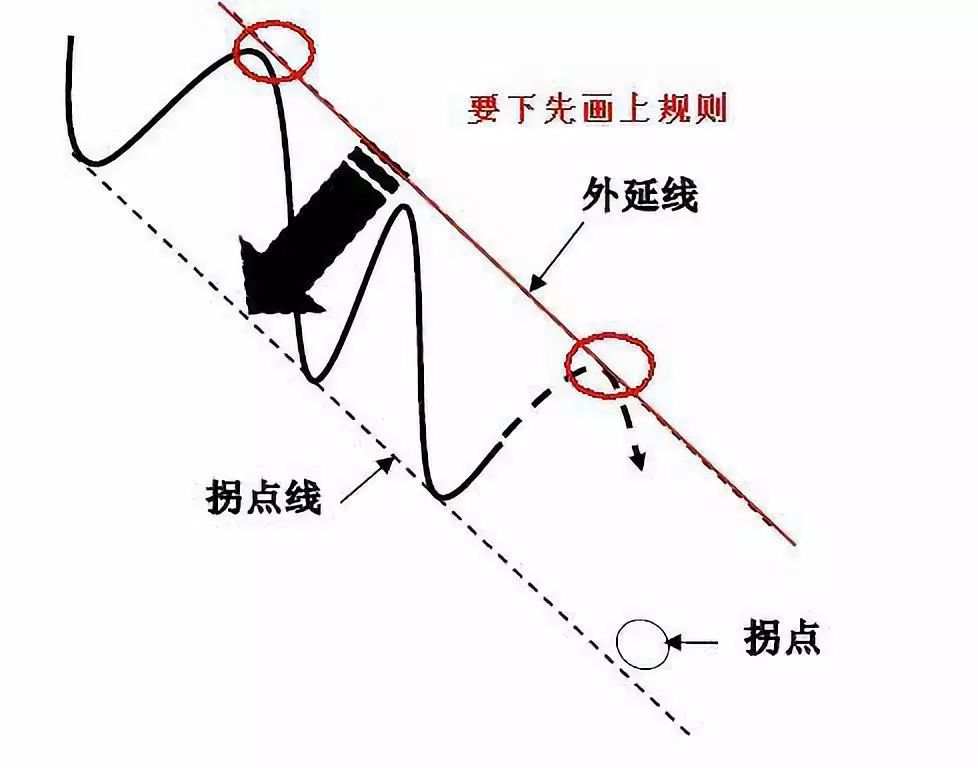 趋势拐点线的画法及要领！