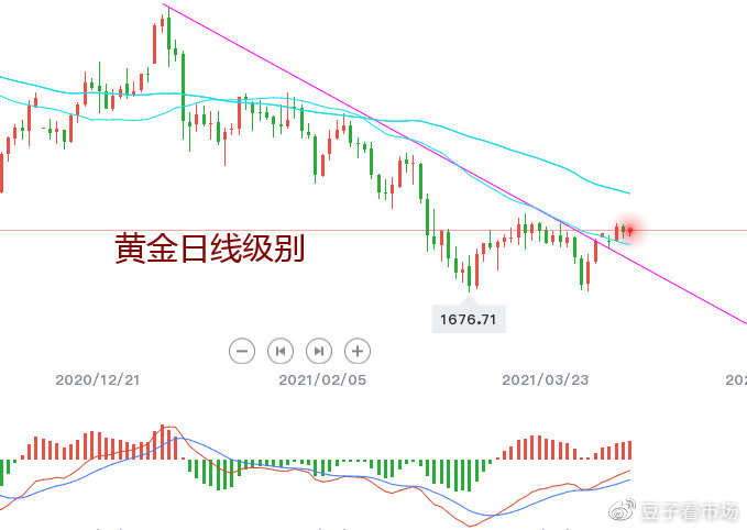 吉豆子：黄金震荡，是在考验多头耐心吗