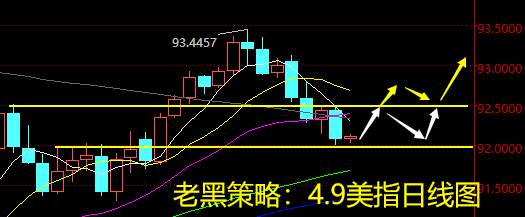 老黑策略：4.9外汇分析策略
