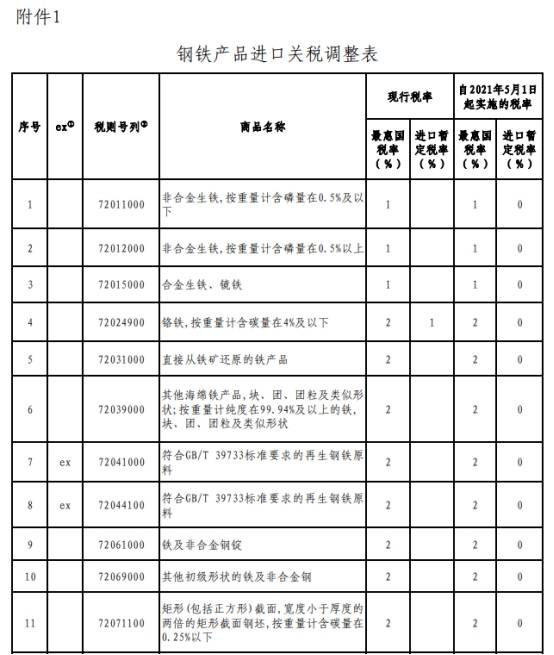 中国国务院关税税则委员会：5月1日起调整部分钢铁产品关税