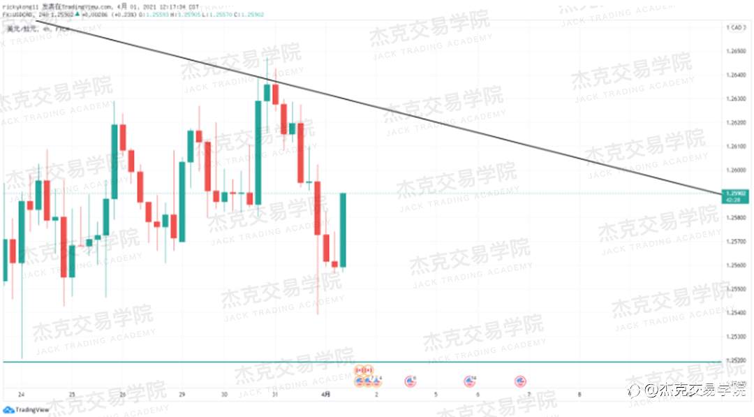 [4月1日策略]黄金/原油/英镑/欧元/美日/澳元/标普/BTC/ETH