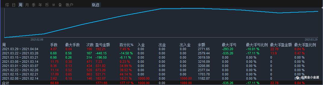 欢迎拍砖，月周日盈亏图，品种盈亏公布