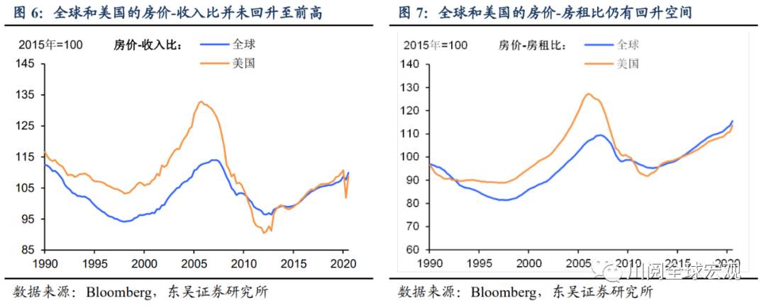 谁更贵？全球股市，债市，还是房地产？
