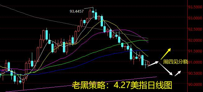 老黑策略：4.27外汇分析策略
