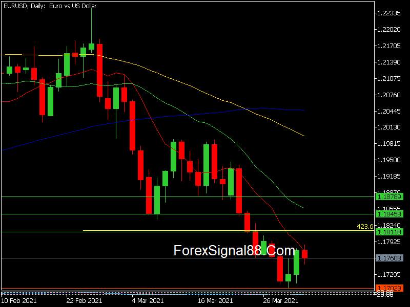 Analisa EUR/USD: Apakah Koreksi Euro Sudah Berakhir?
