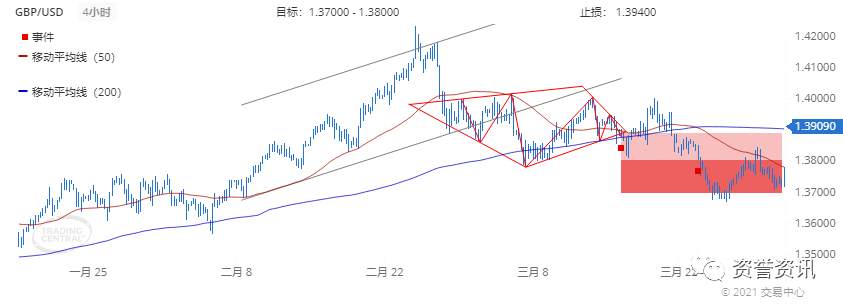 4月6日热门外汇交易策略分析