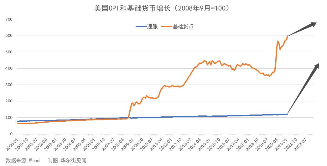 美元大放水，全球漫灌，最强通胀湮灭众生