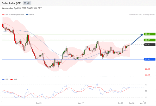 每日分析｜4/28 Trading Central 技术点评