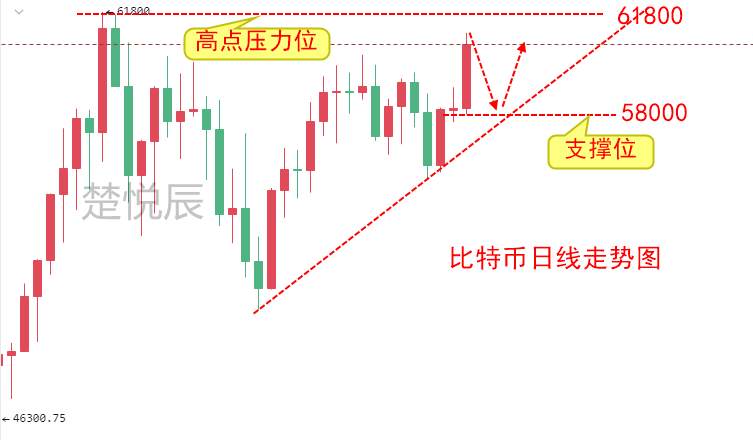 楚悦辰：4.10周末国内庄家兴风作浪的时候，比特币能否刷新高？