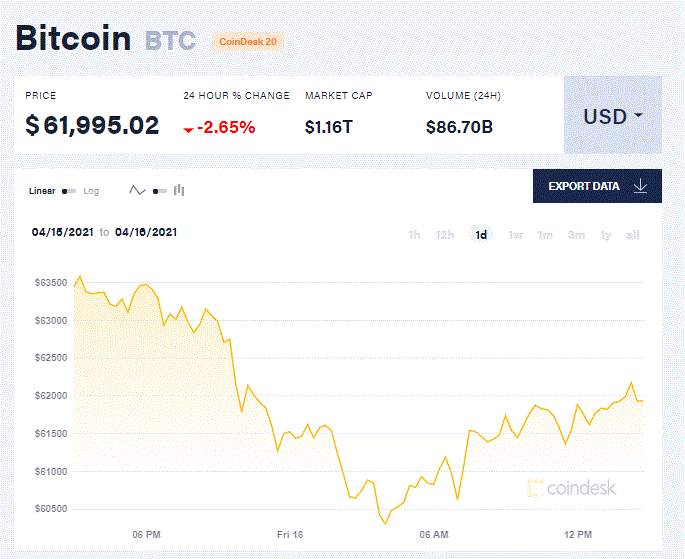 【比特日报】狗狗币一年翻180倍，投资热情导致Robinhood宕机 比特币主导地位持续下降，代币受追捧