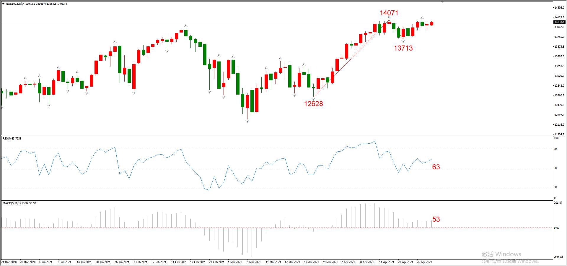 ATFX晚评0429：欧元、黄金、原油、美股，中线D1