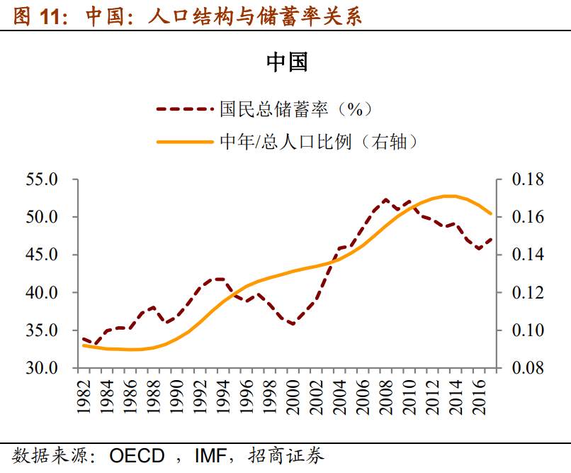 人口趋势与利率周期