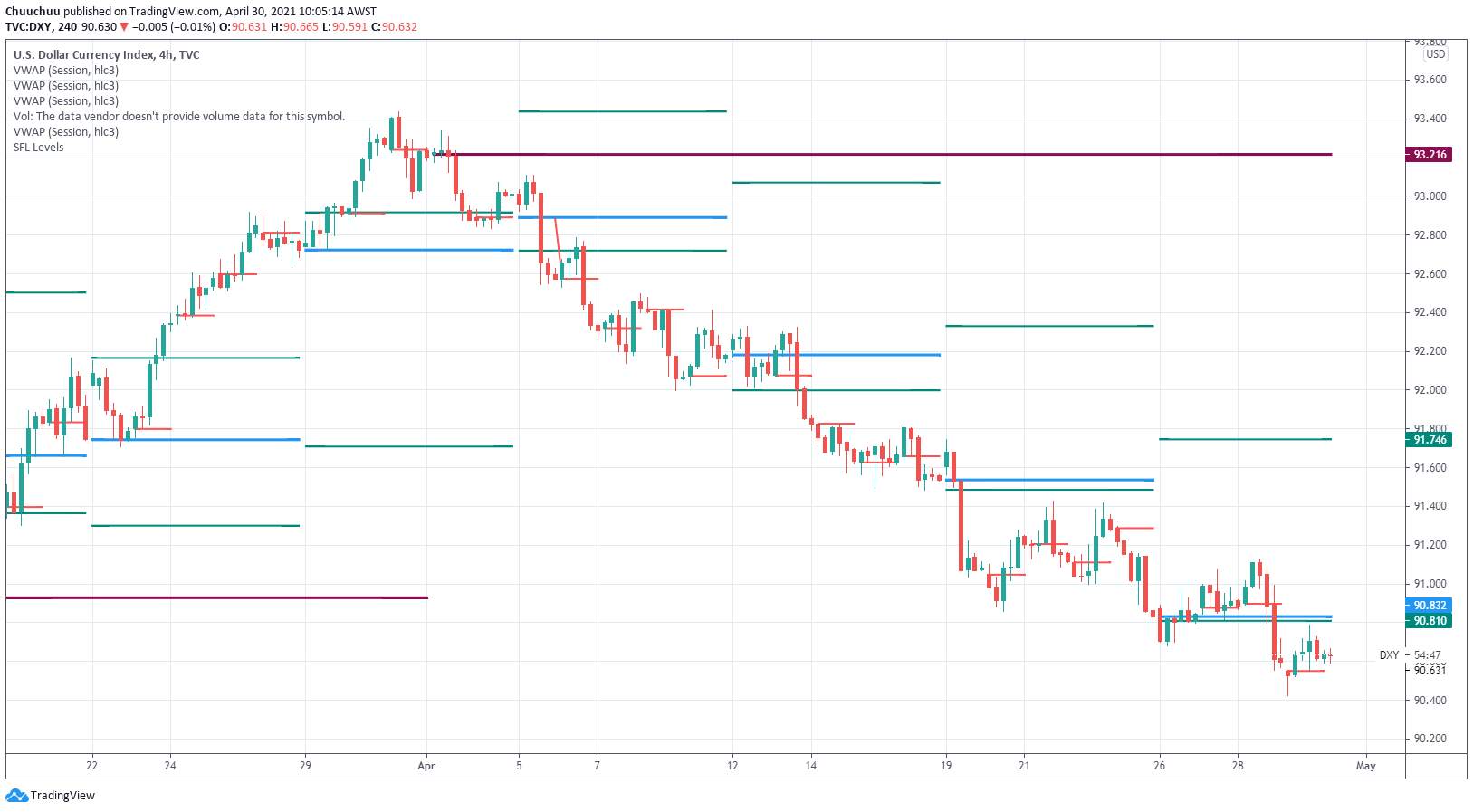 USD in between price zones no test of 90.80 resistance yet