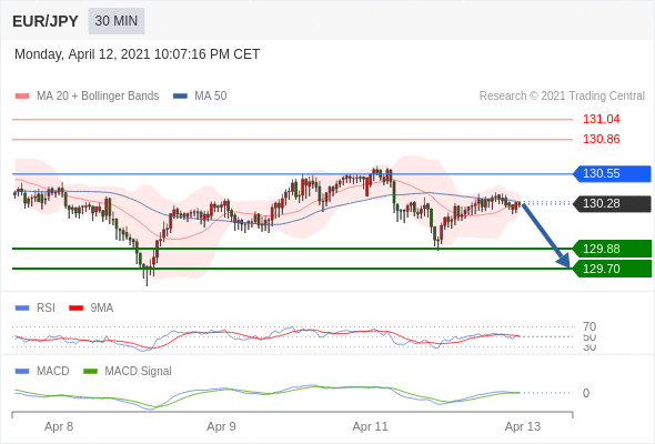 【IFSMarkets观点】2021.4.13市场分析