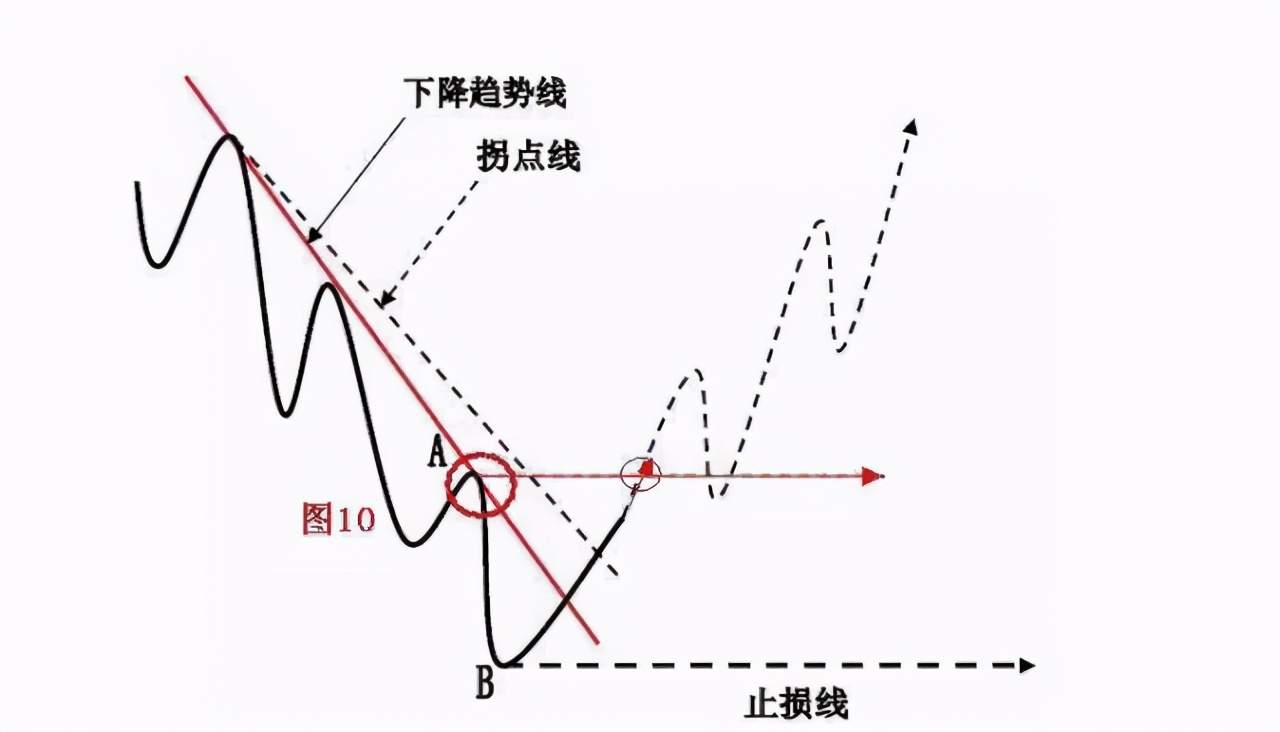 趋势拐点线的画法及要领！