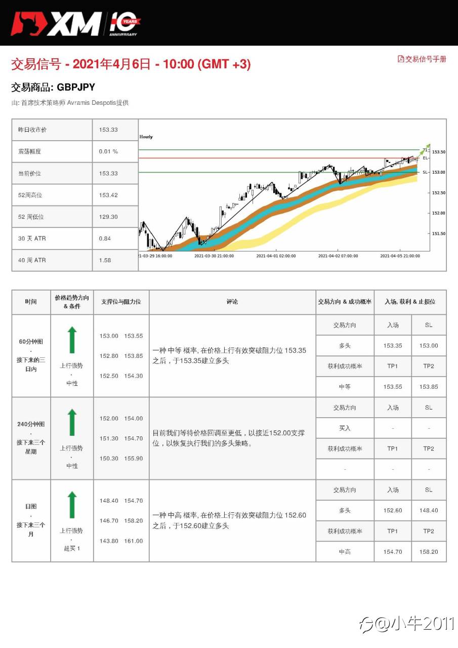 4/6交易信号-GBPJPY