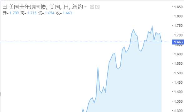美国三大股指（SP500标普500、DJ30道琼斯工业平均30、NASDAQ纳斯达克）：市场情绪乐观，美股先涨后跌