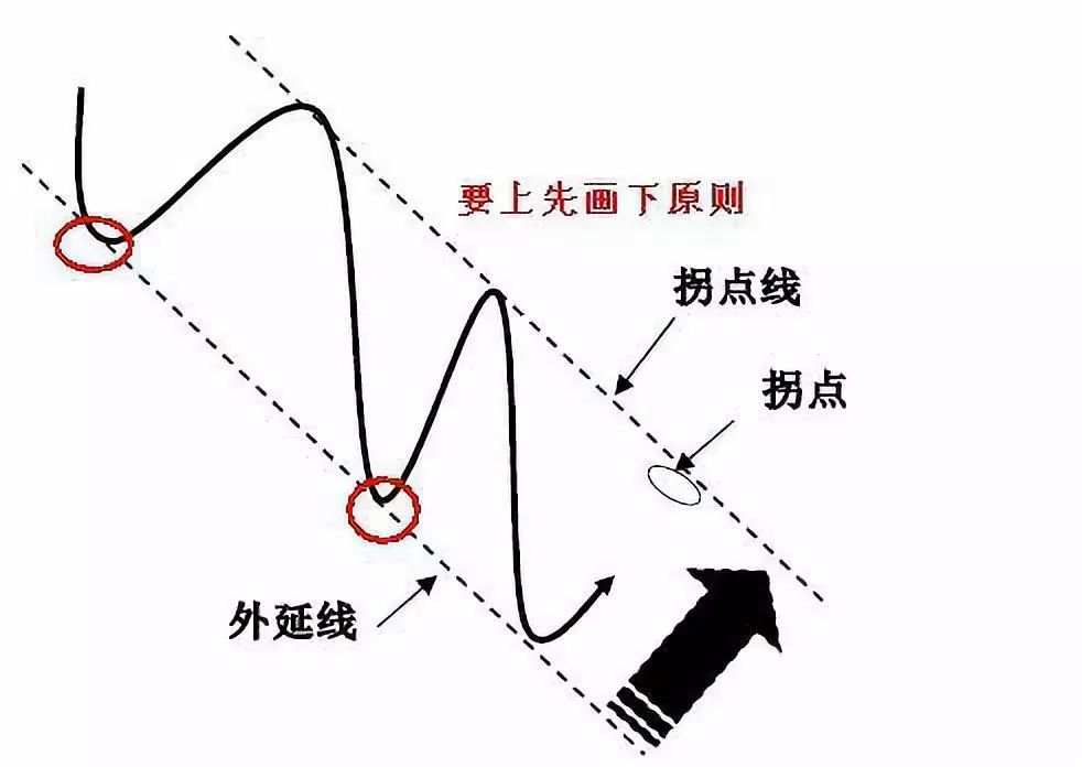 趋势拐点线画法及要领！