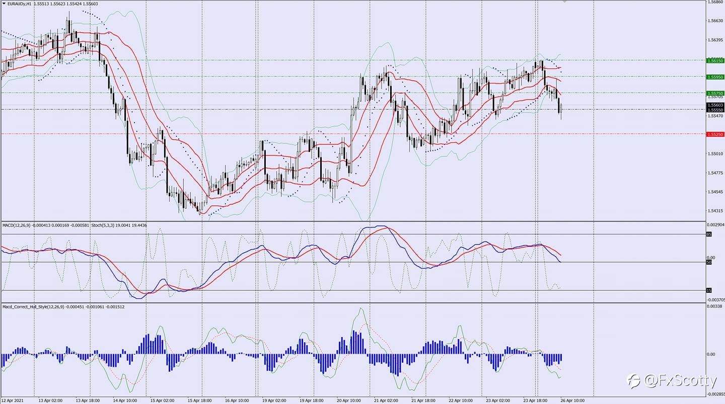 EURAUD BUY TRADE IDEA 26 04 2021