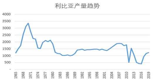 利比亚石油再暂停出口，对全球油市影响几何？