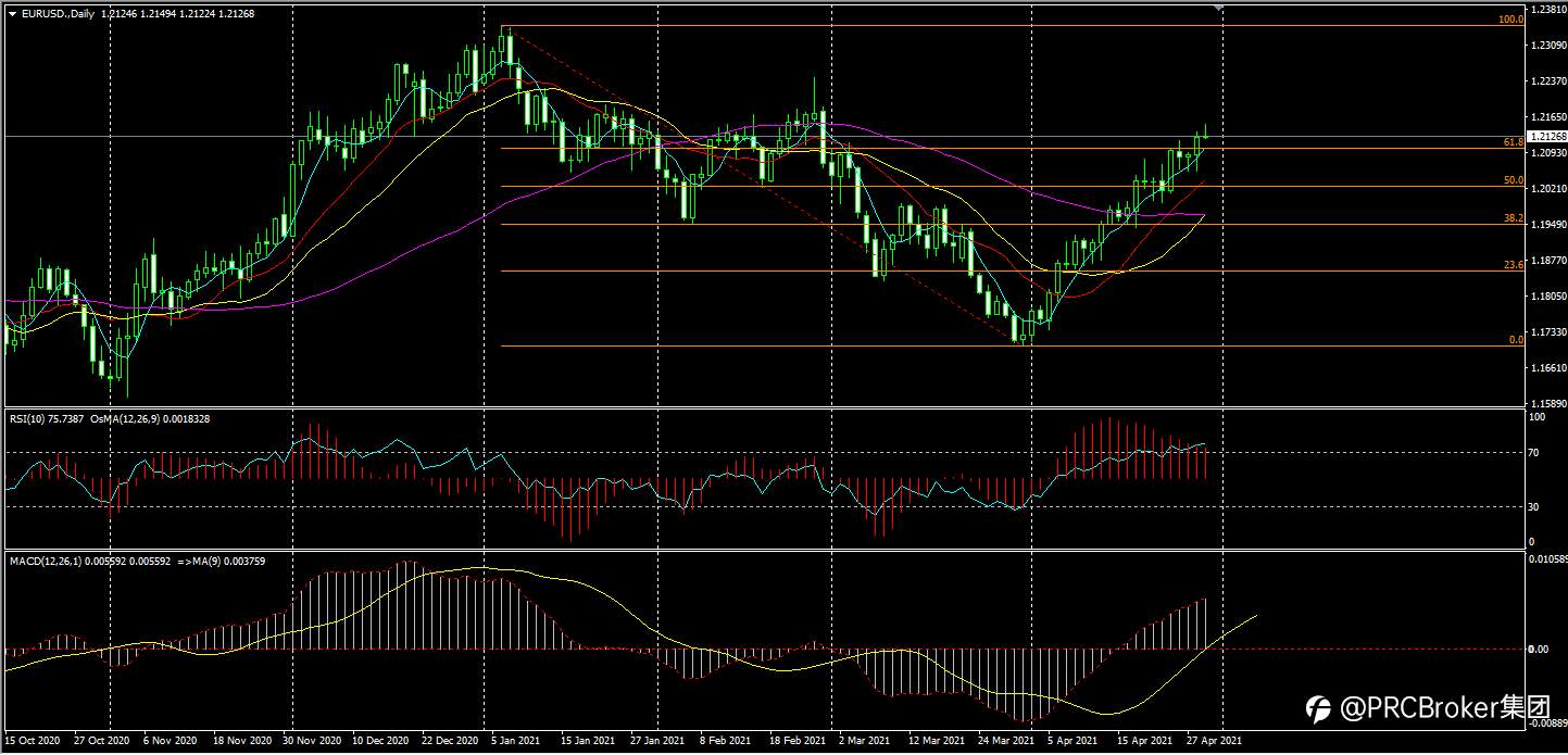 PRCBroker：20210429 今日汇评