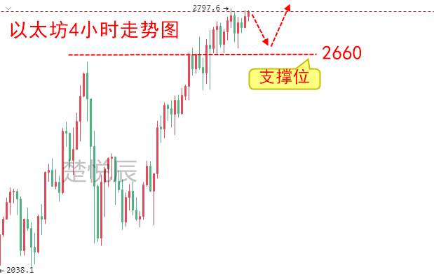 楚悦辰：4.30月末收官比特币以太坊5月份会不会更好？