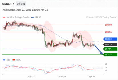 每日分析｜4/21 Trading Central 技术点评