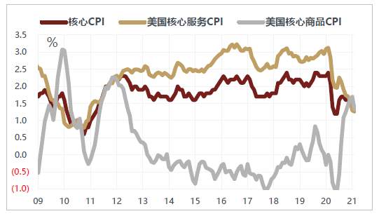 警惕美国通胀“暴走”，A股结构性熊市？