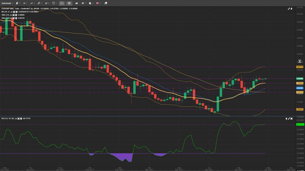 EUR/GBP is Likely To Move Higher Towards 0.8800