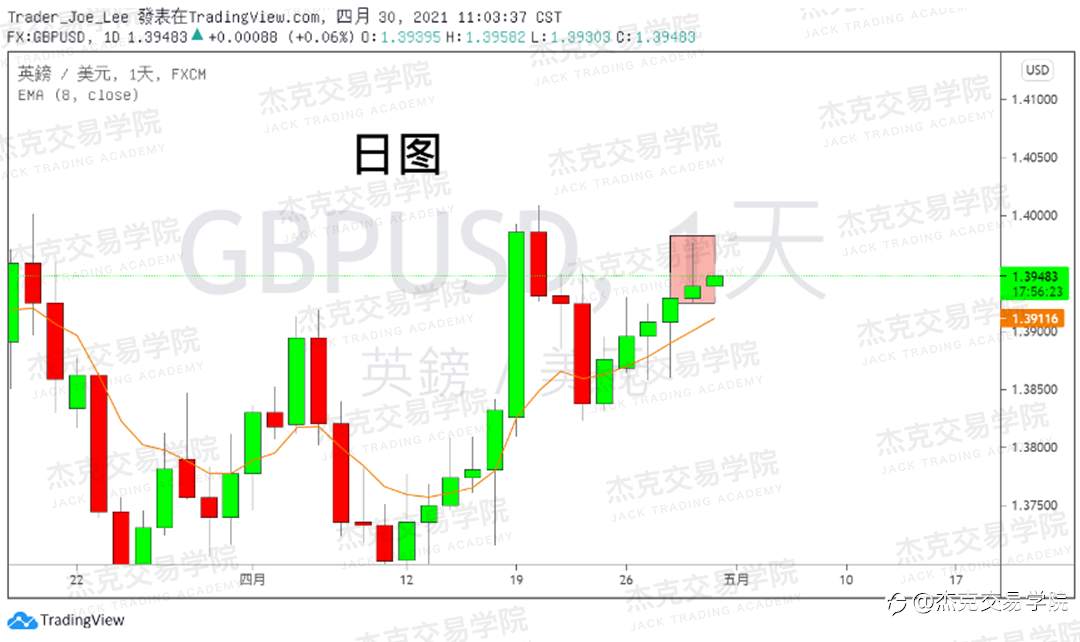 [4月30日策略]黄金/原油/英镑/欧元/美日/澳元/标普/BTC/ETH
