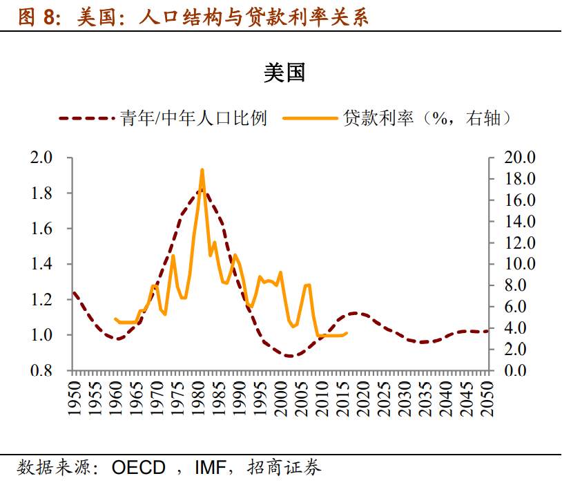 人口趋势与利率周期