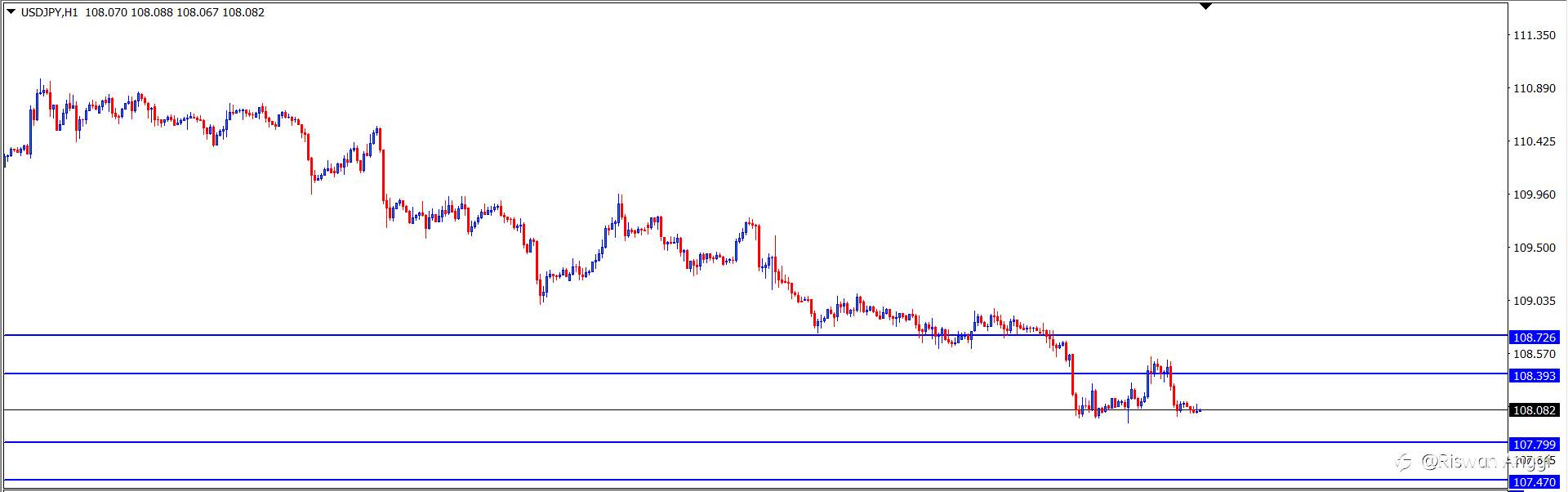 Analisa Teknikal USDJPY