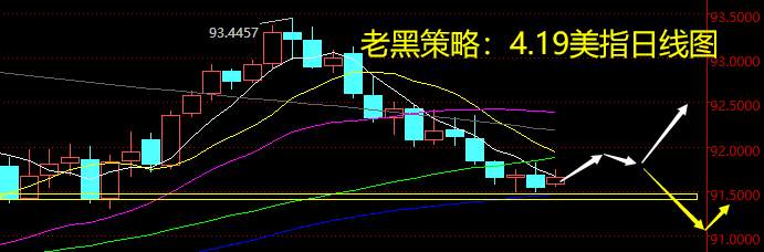 老黑策略：4.19外汇分析策略