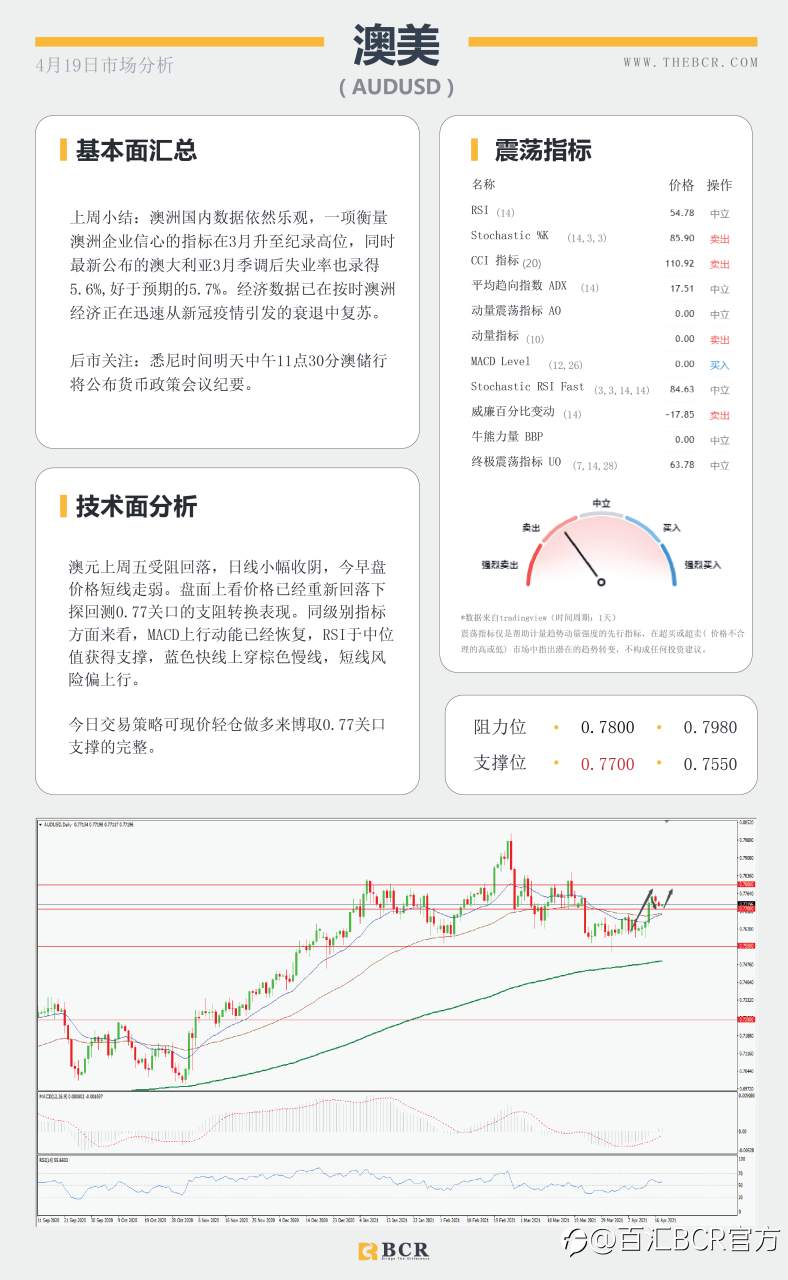 【百汇BCR今日市场分析2021.4.19】黄金破位关键拐点，油价涨势停滞不前