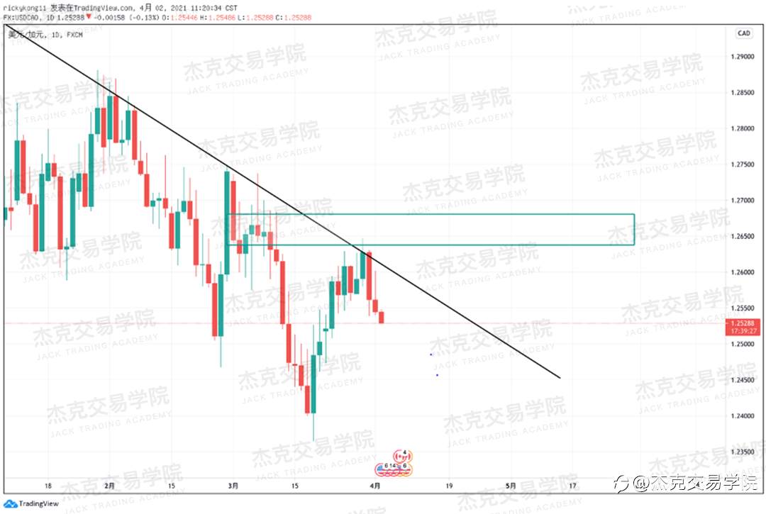 [4月2日策略]英镑/欧元/美日/澳元/BTC/ETH