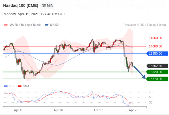 IFSMarkets|4月20日 Trading Central市场简报