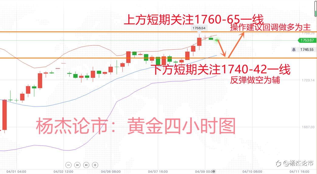 杨杰论市：4.9黄金暴涨破位，最新多空操作指导附解套