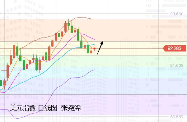 张尧浠：美指止跌运行、黄金遇阻承压本周偏高空