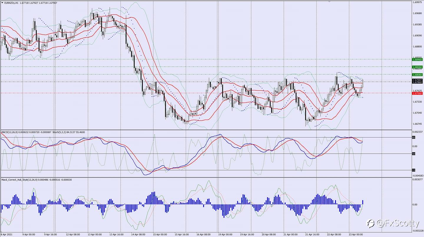 EURNZD buy trade idea 23 04 2021