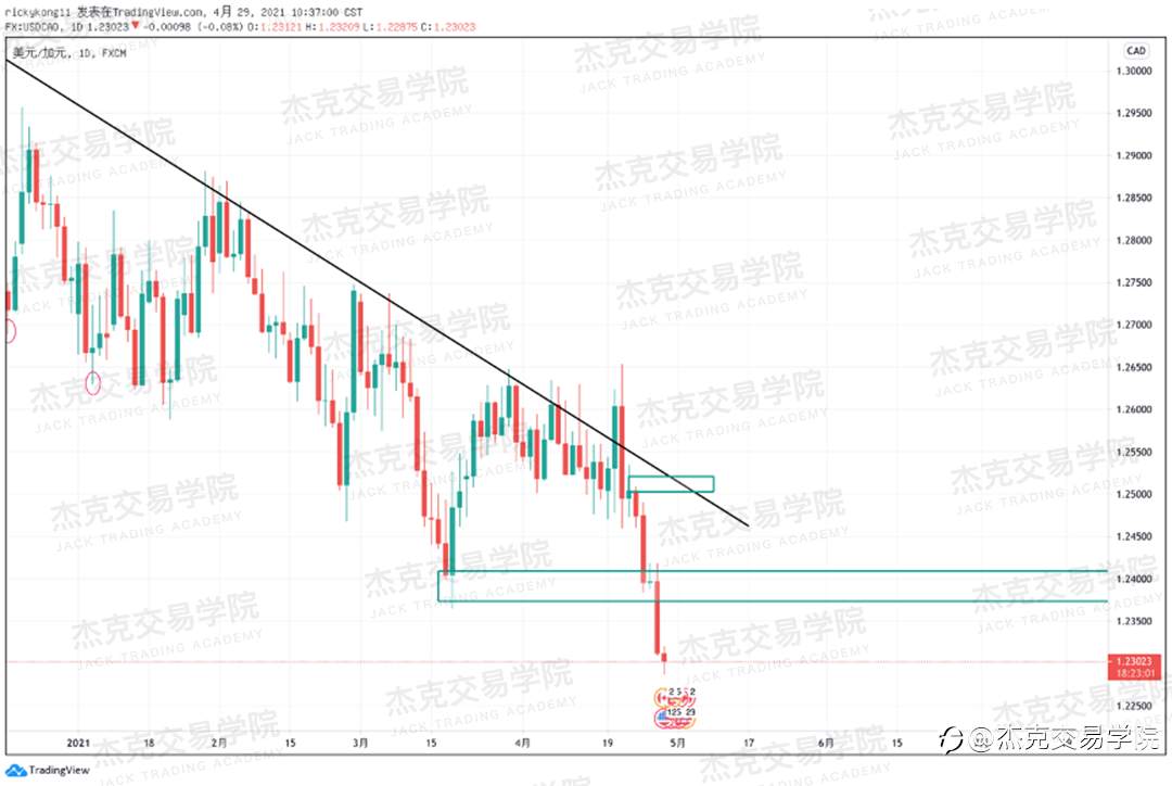 [4月29日策略]黄金/原油/英镑/欧元/美日/澳元/标普/BTC/ETH